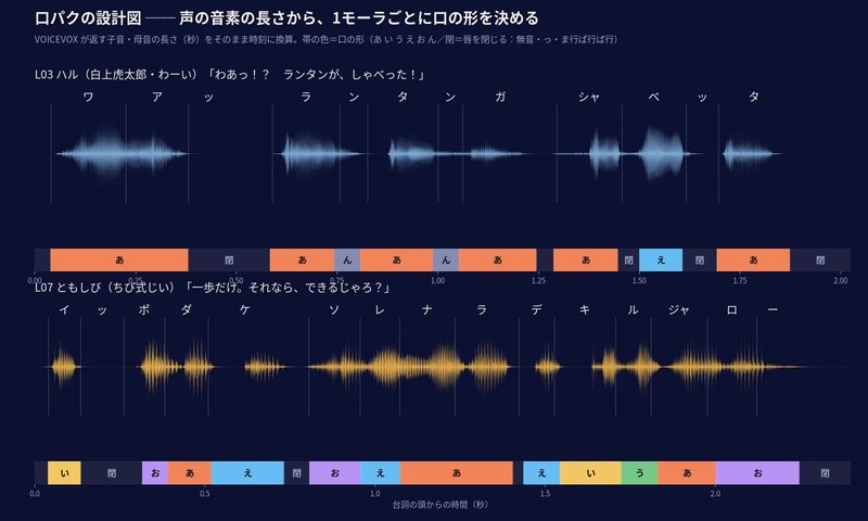 口パクの設計図。2つの台詞の波形の上にカナが並び、下の帯に「あ・い・う・え・お・ん・閉」の口の形が時間順に色分けされている。