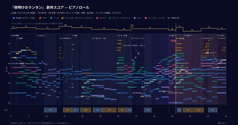 劇伴のピアノロール。横に時間、縦に音の高さ。楽器ごとに色分けされた音符が並び、金の縁の音符が「ランタンの動機」。