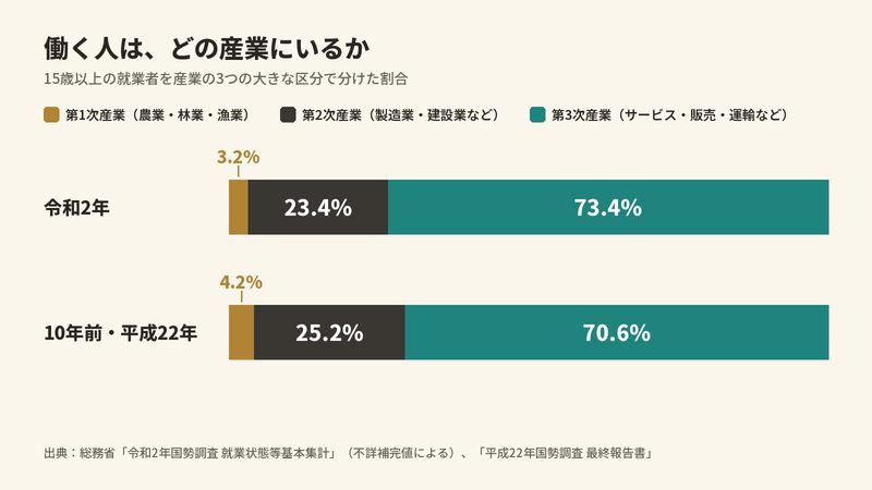 横向きの帯グラフが2本あり、令和2年は第1次3.2%・第2次23.4%・第3次73.4%、平成22年は4.2%・25.2%・70.6%で、第3次が広がっている。