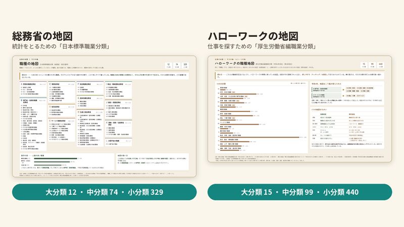 総務省の職業分類とハローワークの職業分類の2枚の地図を並べ、区画の数が大分類12・中分類74と大分類15・中分類99で違うことを示す。